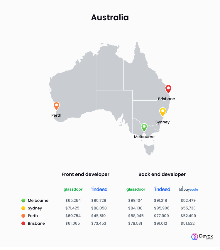 front end developer salary australia