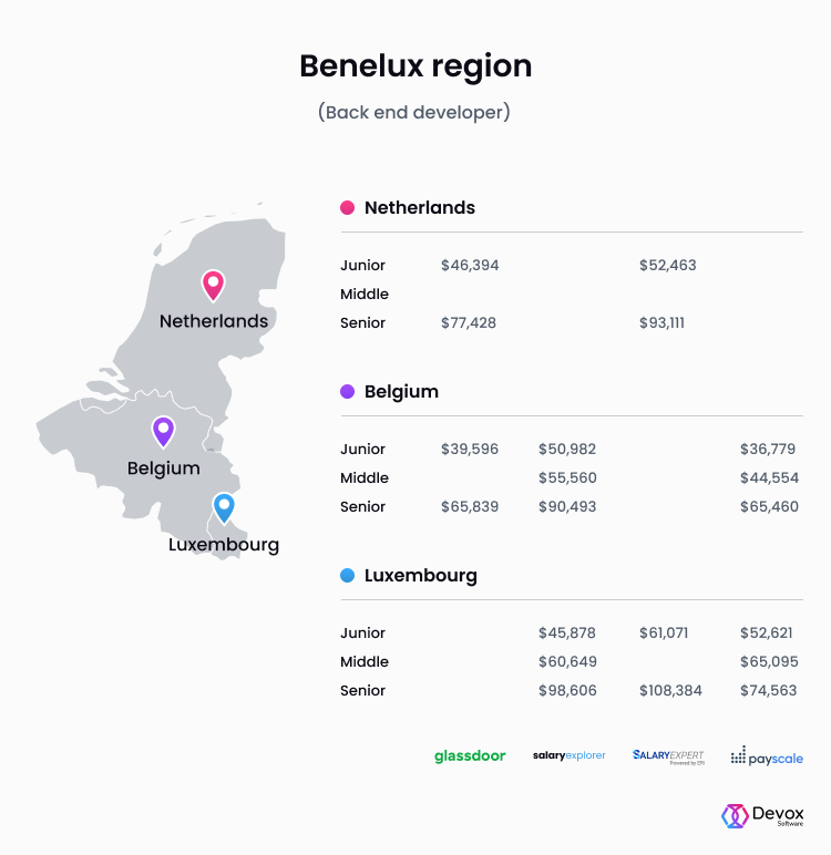 back end developer salary benelux