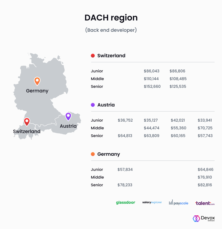 back end developer salary dach