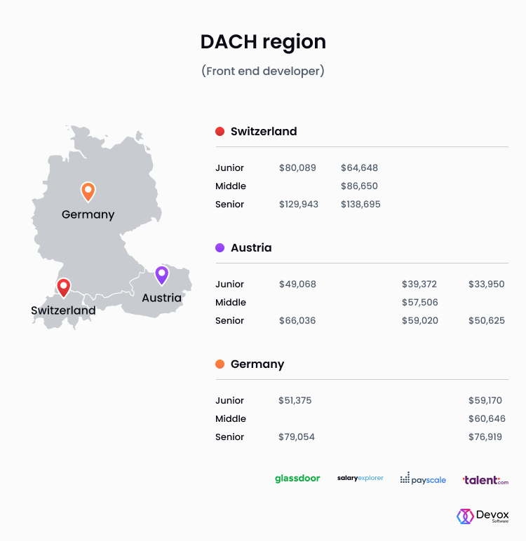 front end developer salary dach