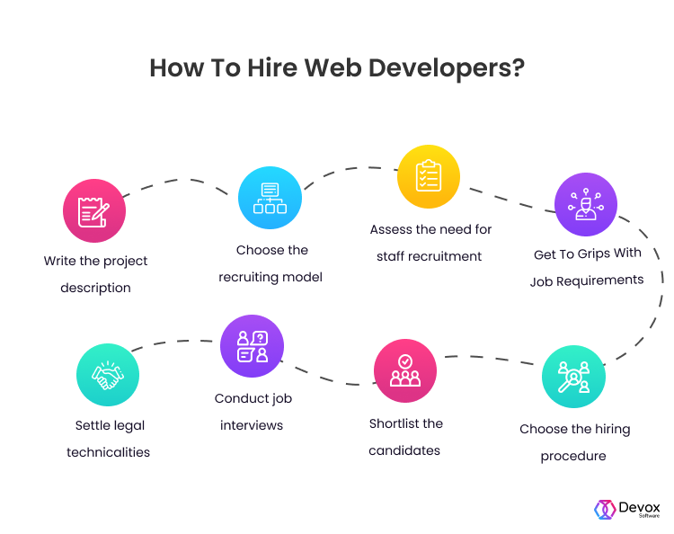 how to hire web developers