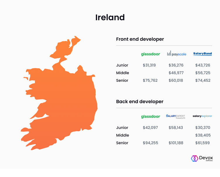 front end developer salary Ireland