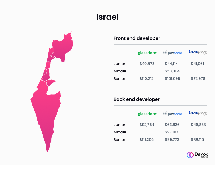 front end developer salary Israel