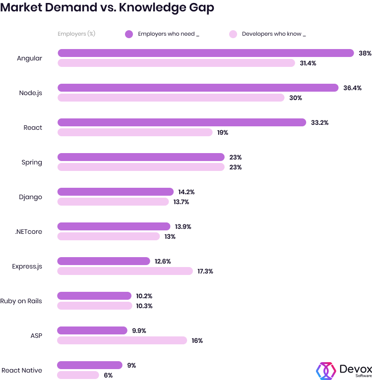 market demand for developers