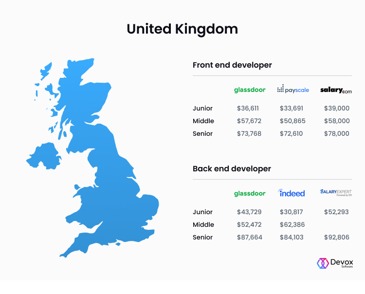 front end developer salary uk