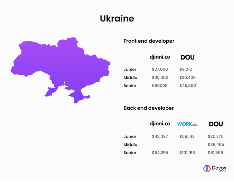 front end developer salary Ukraine